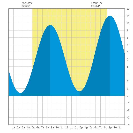 Rockland tide chart for Saturday, June 11, 2022