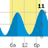 Rockland tide chart for Saturday, June 11, 2022