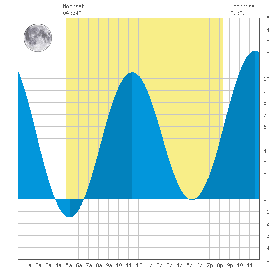 Rockland tide chart for Tuesday, June 14, 2022