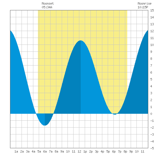 Rockland tide chart for Wednesday, June 15, 2022
