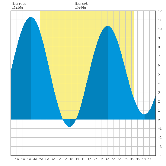 Rockland tide chart for Sunday, June 19, 2022