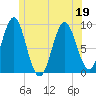 Rockland tide chart for Sunday, June 19, 2022