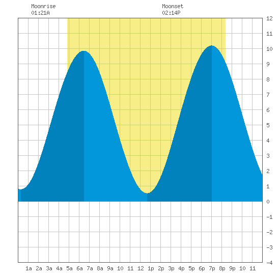 Rockland tide chart for Wednesday, June 22, 2022