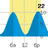 Rockland tide chart for Wednesday, June 22, 2022