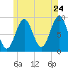 Rockland tide chart for Friday, June 24, 2022