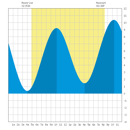 Rockland tide chart for Sunday, June 26, 2022