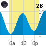 Rockland tide chart for Tuesday, June 28, 2022
