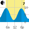 Rockland tide chart for Tuesday, June 7, 2022