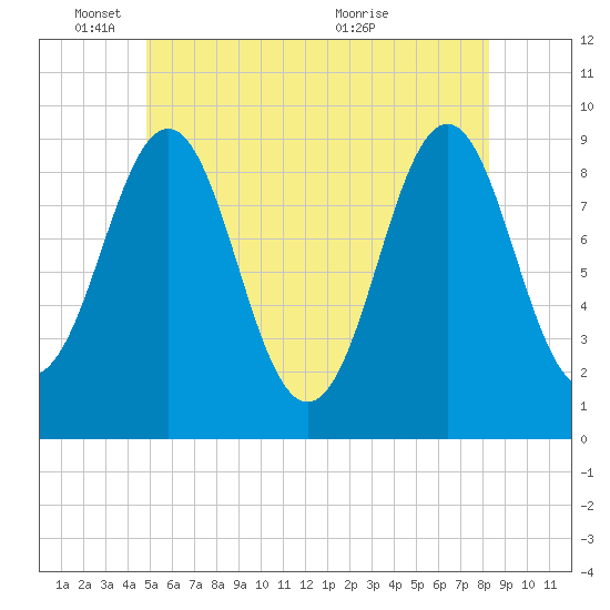 Rockland tide chart for Wednesday, June 8, 2022