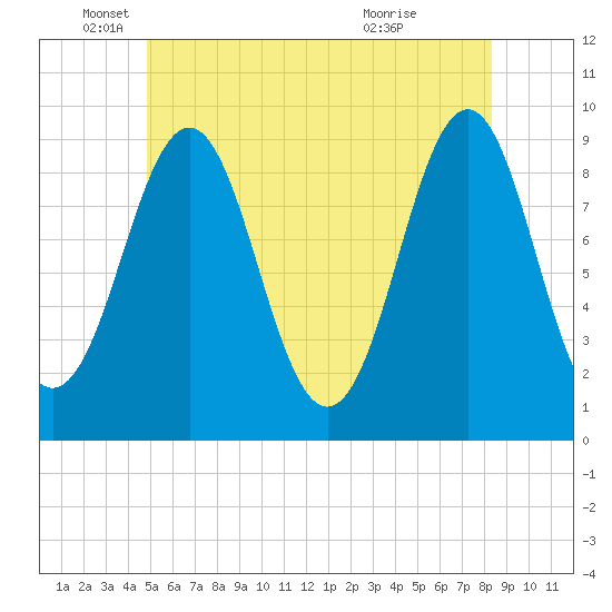 Rockland tide chart for Thursday, June 9, 2022