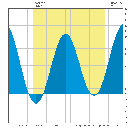 Rockland tide chart for Thursday, July 14, 2022