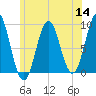 Rockland tide chart for Thursday, July 14, 2022