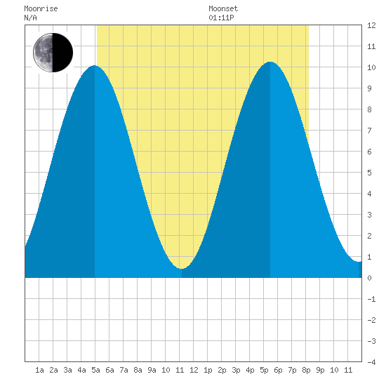 Rockland tide chart for Wednesday, July 20, 2022