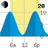Rockland tide chart for Wednesday, July 20, 2022