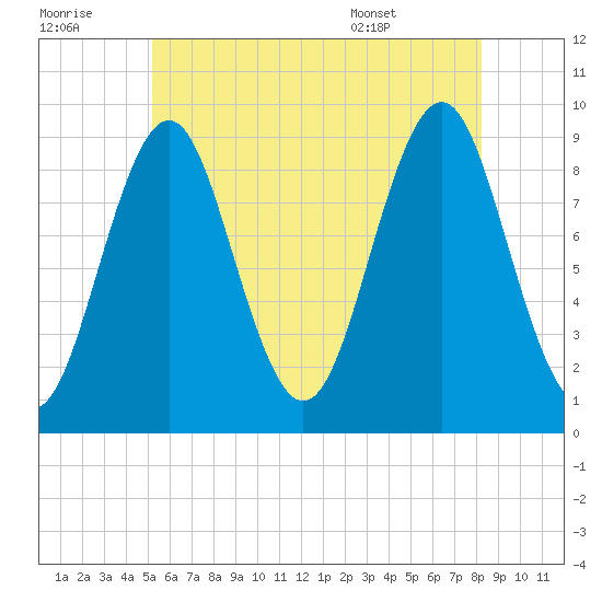 Rockland tide chart for Thursday, July 21, 2022