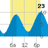 Rockland tide chart for Saturday, July 23, 2022