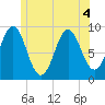 Rockland tide chart for Monday, July 4, 2022