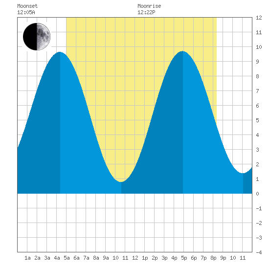 Rockland tide chart for Wednesday, July 6, 2022