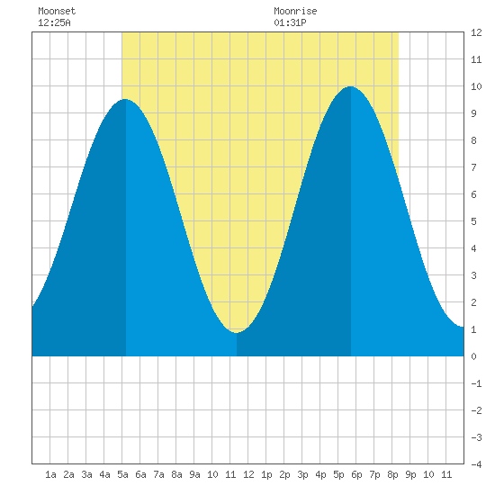 Rockland tide chart for Thursday, July 7, 2022