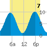 Rockland tide chart for Thursday, July 7, 2022
