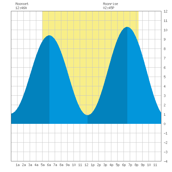 Rockland tide chart for Friday, July 8, 2022