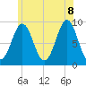 Rockland tide chart for Friday, July 8, 2022