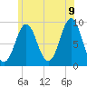 Rockland tide chart for Saturday, July 9, 2022
