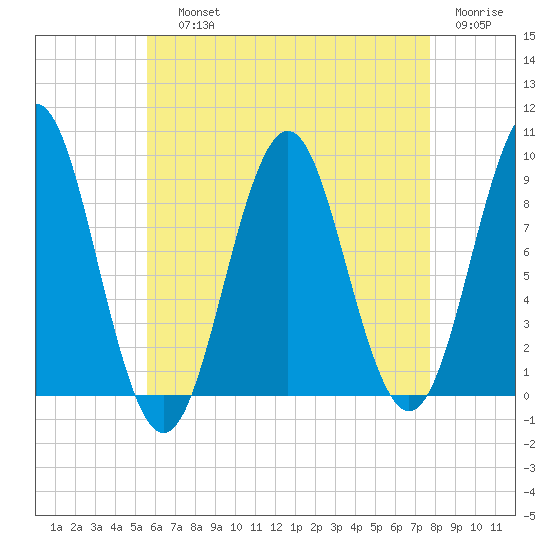 Rockland tide chart for Saturday, August 13, 2022