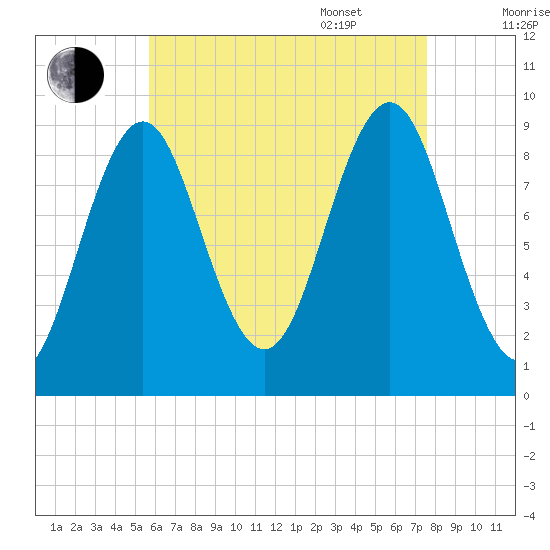 Rockland tide chart for Friday, August 19, 2022