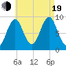 Rockland tide chart for Friday, August 19, 2022