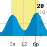 Rockland tide chart for Saturday, August 20, 2022