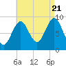 Rockland tide chart for Sunday, August 21, 2022