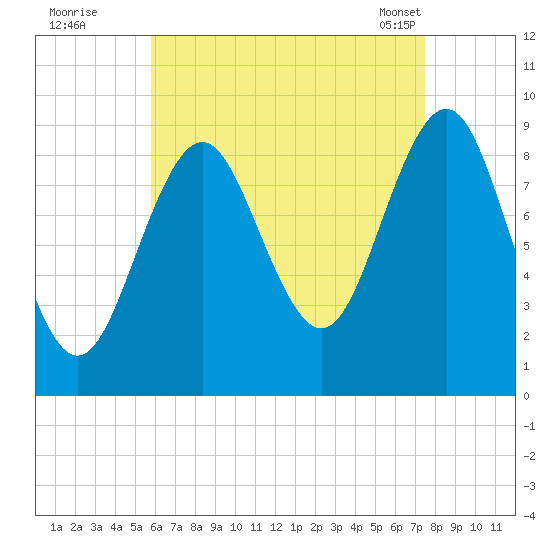 Rockland tide chart for Monday, August 22, 2022
