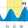 Rockland tide chart for Tuesday, August 23, 2022
