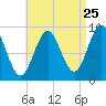Rockland tide chart for Thursday, August 25, 2022