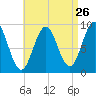Rockland tide chart for Friday, August 26, 2022