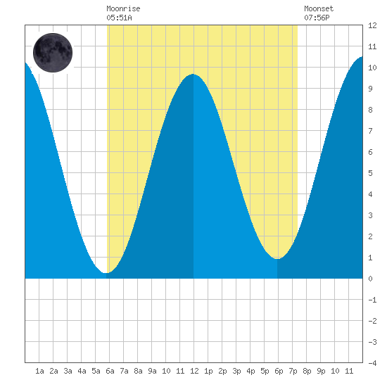 Rockland tide chart for Saturday, August 27, 2022