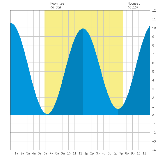 Rockland tide chart for Sunday, August 28, 2022