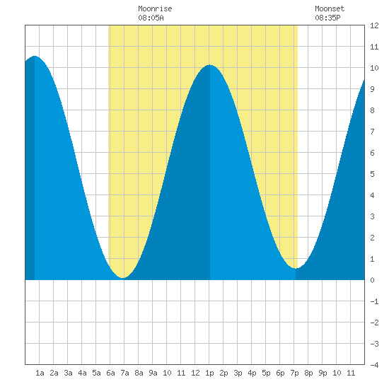 Rockland tide chart for Monday, August 29, 2022