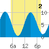 Rockland tide chart for Tuesday, August 2, 2022
