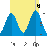 Rockland tide chart for Saturday, August 6, 2022