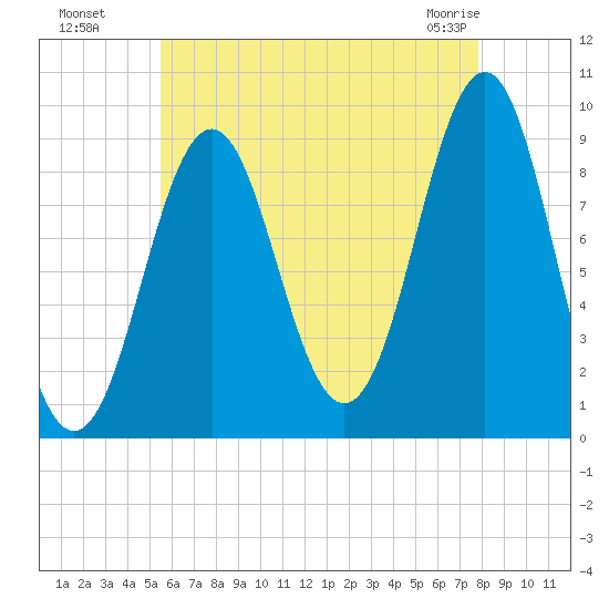 Rockland tide chart for Monday, August 8, 2022
