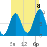 Rockland tide chart for Monday, August 8, 2022