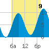 Rockland tide chart for Tuesday, August 9, 2022