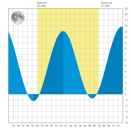 Rockland tide chart for Saturday, September 10, 2022
