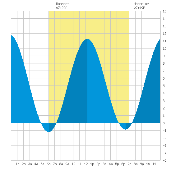 Rockland tide chart for Sunday, September 11, 2022