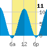 Rockland tide chart for Sunday, September 11, 2022