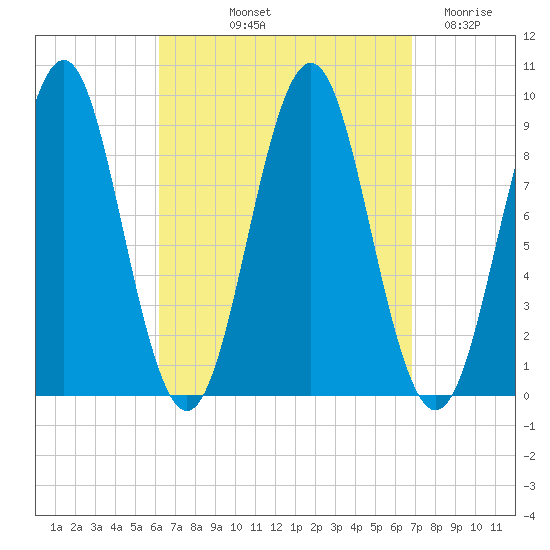Rockland tide chart for Tuesday, September 13, 2022