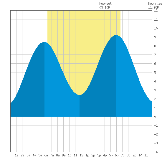 Rockland tide chart for Sunday, September 18, 2022