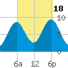 Rockland tide chart for Sunday, September 18, 2022